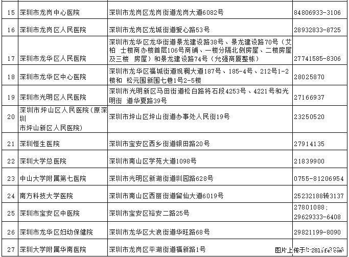 准深户们请注意了:深圳入户体检不合格可能还有办法补救! - 综合信息 - 其他综合 - 深圳分类信息 - 深圳28生活网 sz.28life.com