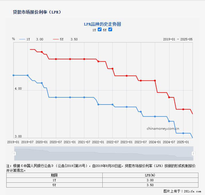 重磅!降息!桂林房贷利率3.0% - 深圳生活资讯 - 深圳28生活网 sz.28life.com